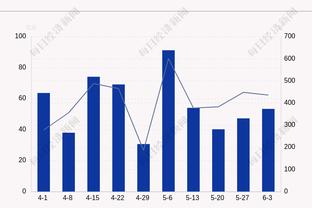 火力全开！鲍尔13中10砍28分8助3断 三分6中4